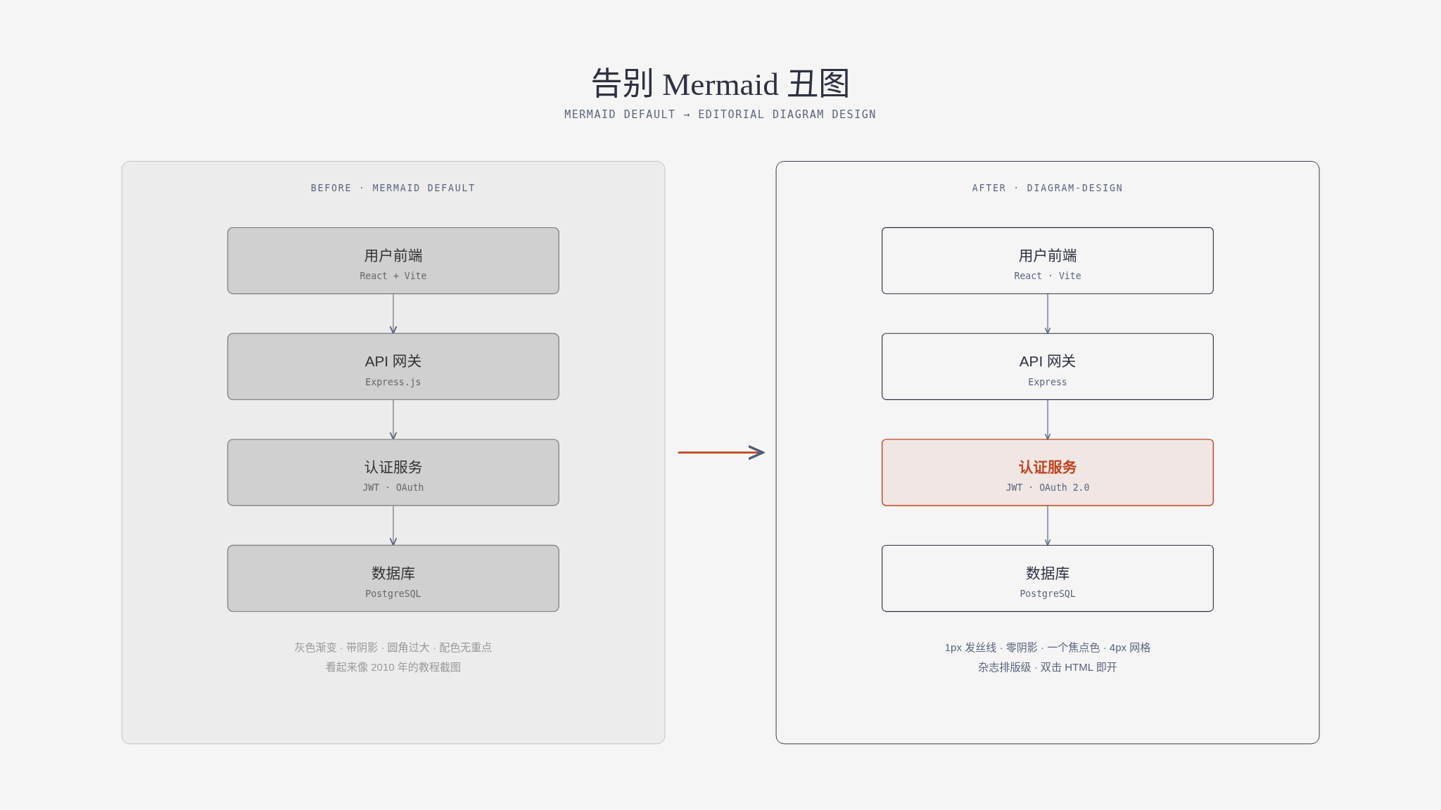 从 Mermaid 丑图到杂志级图表（示意）