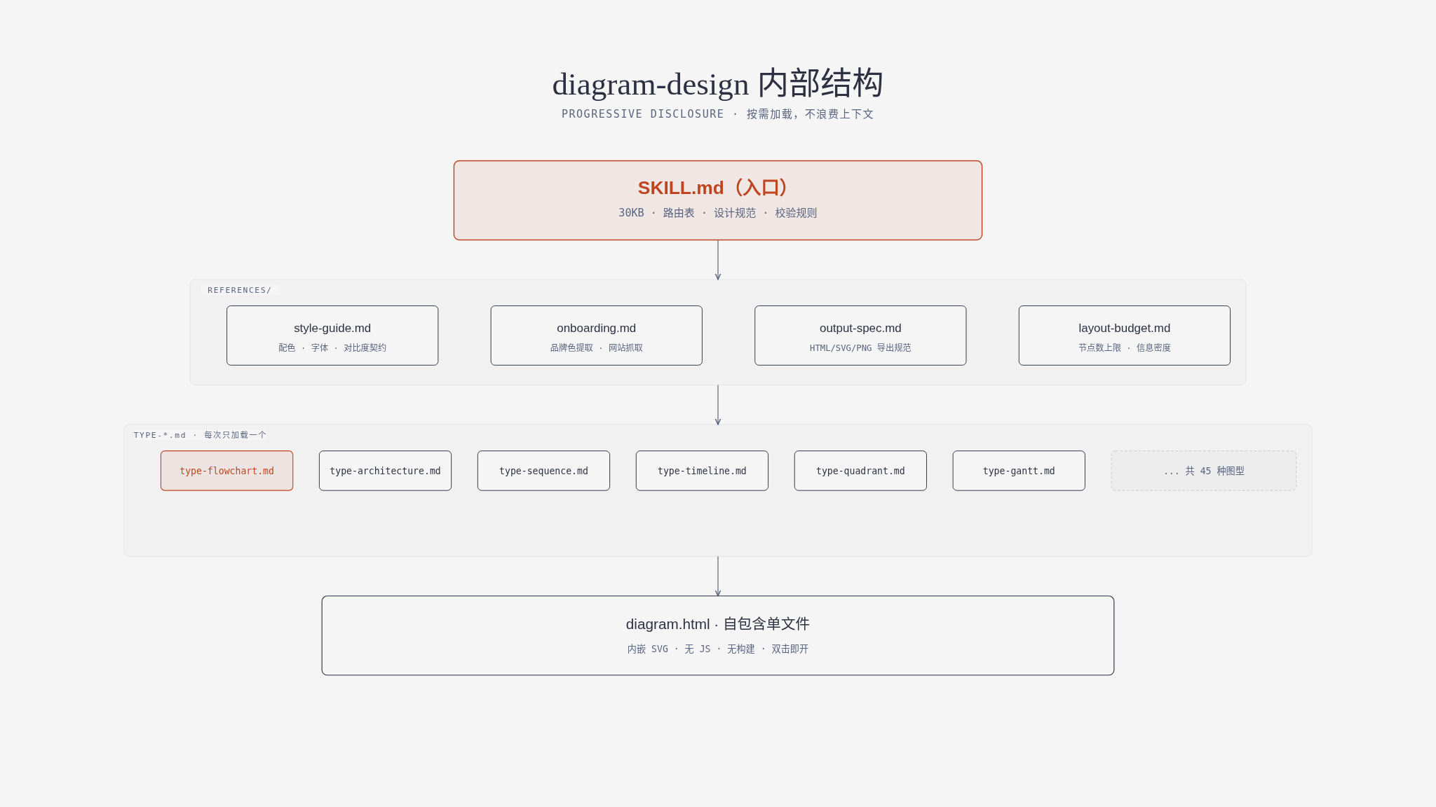 diagram-design 内部结构（示意）