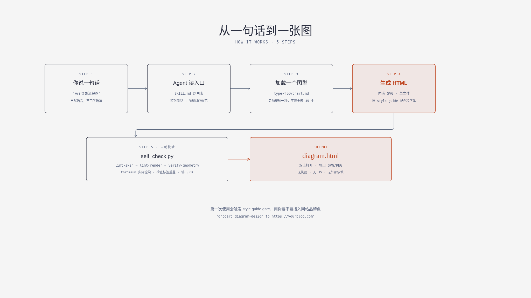 从一句话到一张图的工作流（示意）