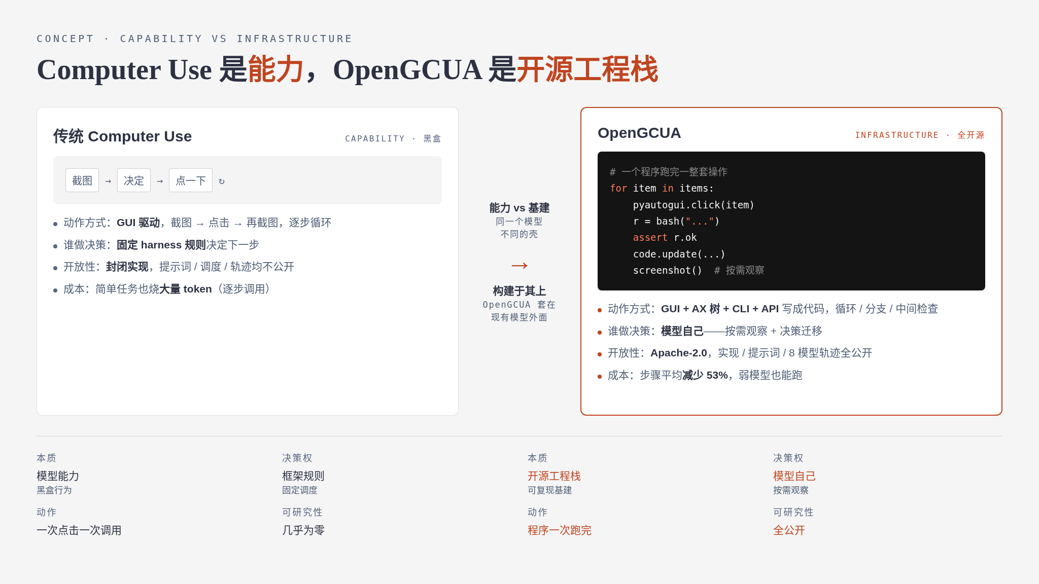 传统 Computer Use 与 OpenGCUA 对比
